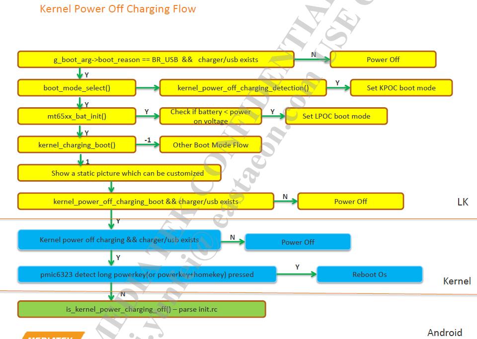 charging flow